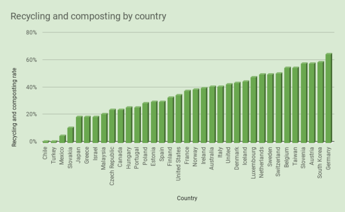 Most And Least Environmentally Friendly Countries Laptrinhx News